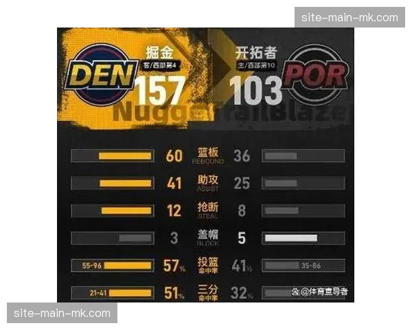 掘金157-103狂胜开拓者，创本赛季球队单场得分纪录